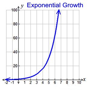 an upward graph shows the growth of plants