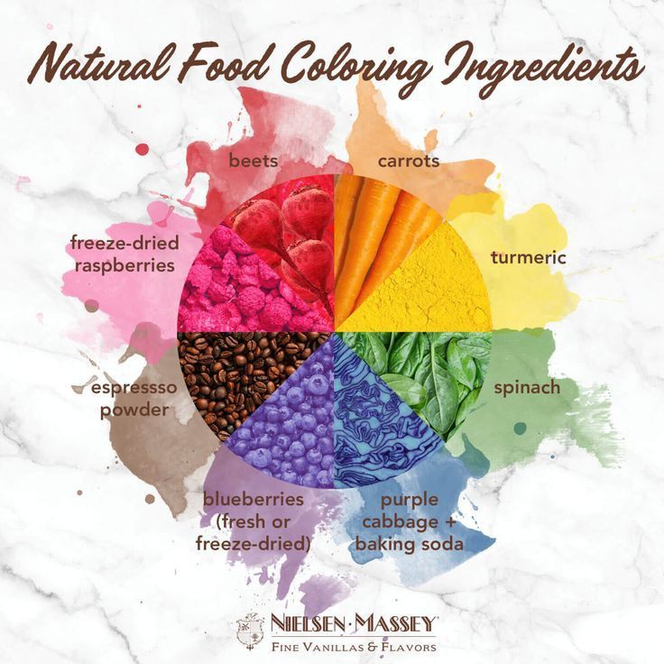 the color wheel for food coloring ingredients