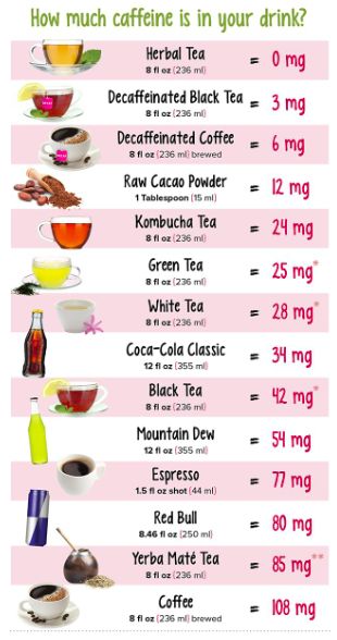 a poster with different types of teas and drinks on it, including caffeine