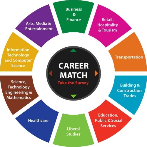 a circular diagram with the words career match in different languages and colors, including red, blue