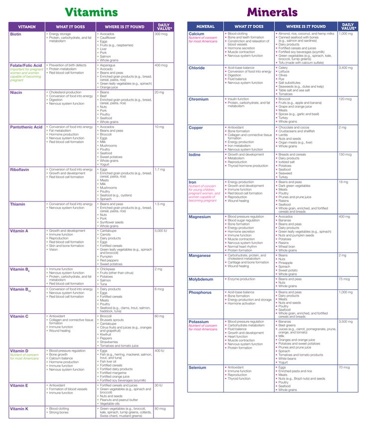 Printable Vitamin And Mineral Interaction Chart Vitamin Intake Chart, Vitamin And Mineral Chart Cheat Sheets, Vitamins Minerals Chart, Vitamin Benefits Chart, List Of Vitamins And What They Do, Food Minerals Chart, Mineral Food Chart, Eat Your Vitamins And Minerals, Vitamin Mineral Chart