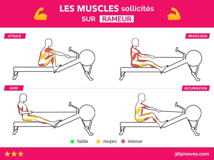 the muscles that work on a rowing machine are shown in three different positions, with instructions to