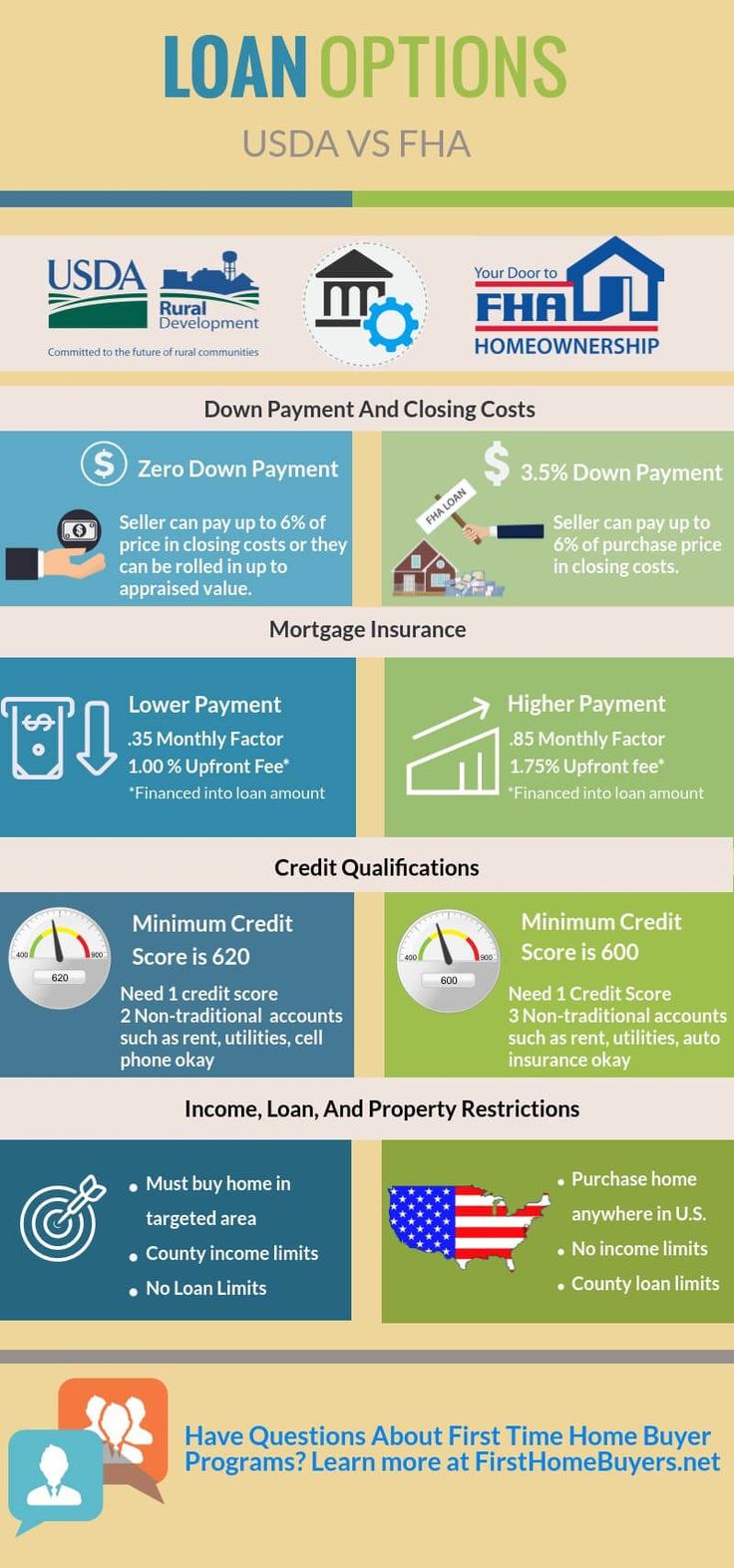 an info poster showing the different types of loan options for homeowners and their tenants