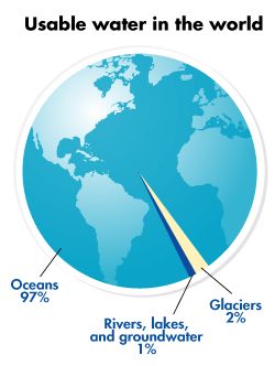 an image of the earth with water in it's oceans, rivers, lakes, and groundwater levels