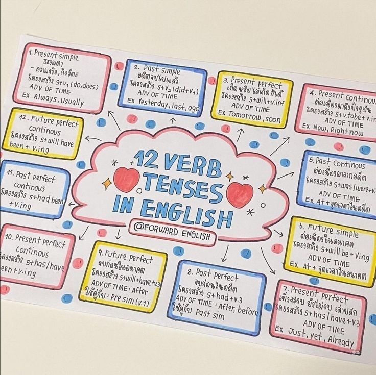 a poster with words and pictures on it that say, 42 verb tenses in english