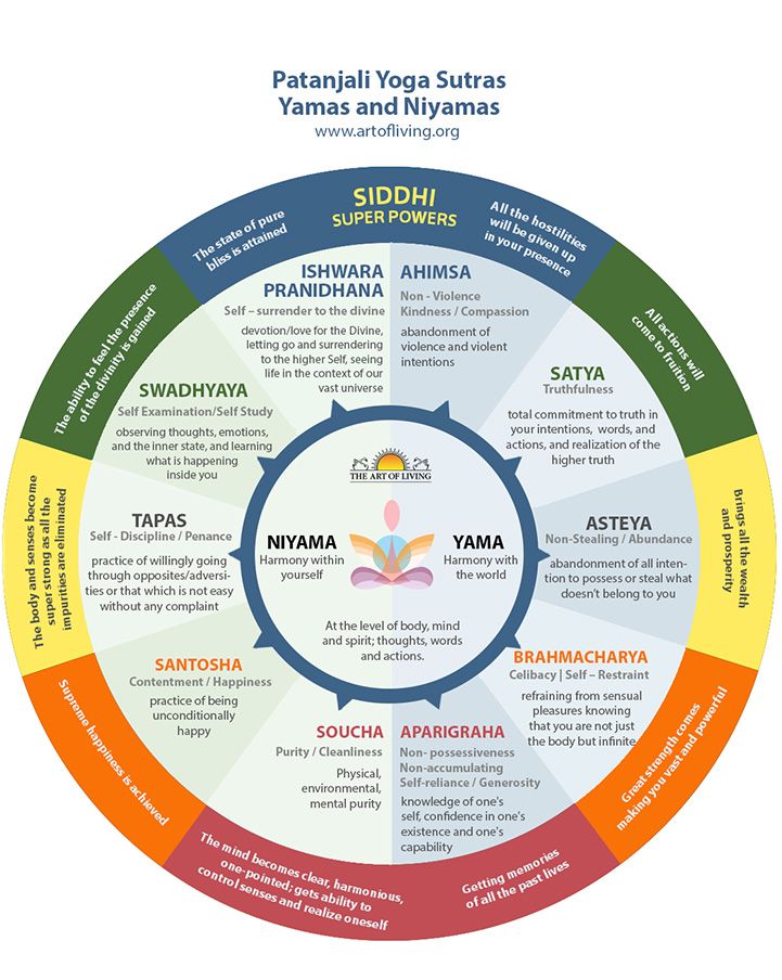 a circular diagram with the words, yoga and nyamas written in different languages