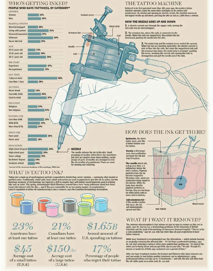 an info poster showing how to use the tattoo machine