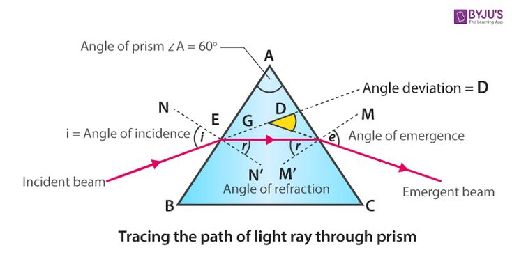 a triangle with an angle of light through prisms