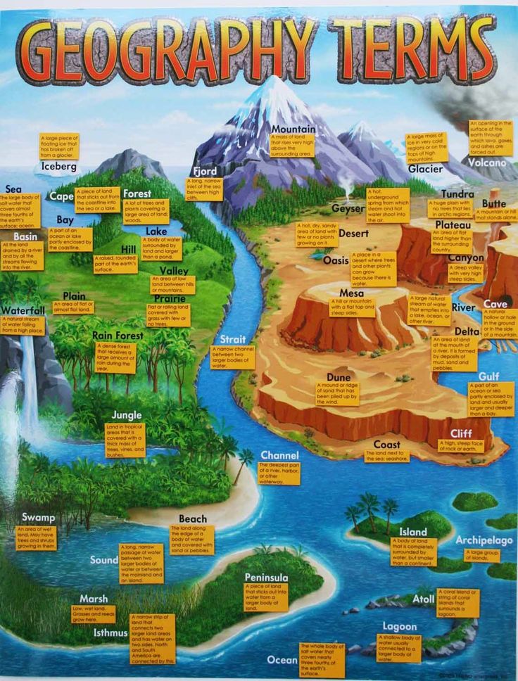 a poster with information about the different types of geograph items and their names on it