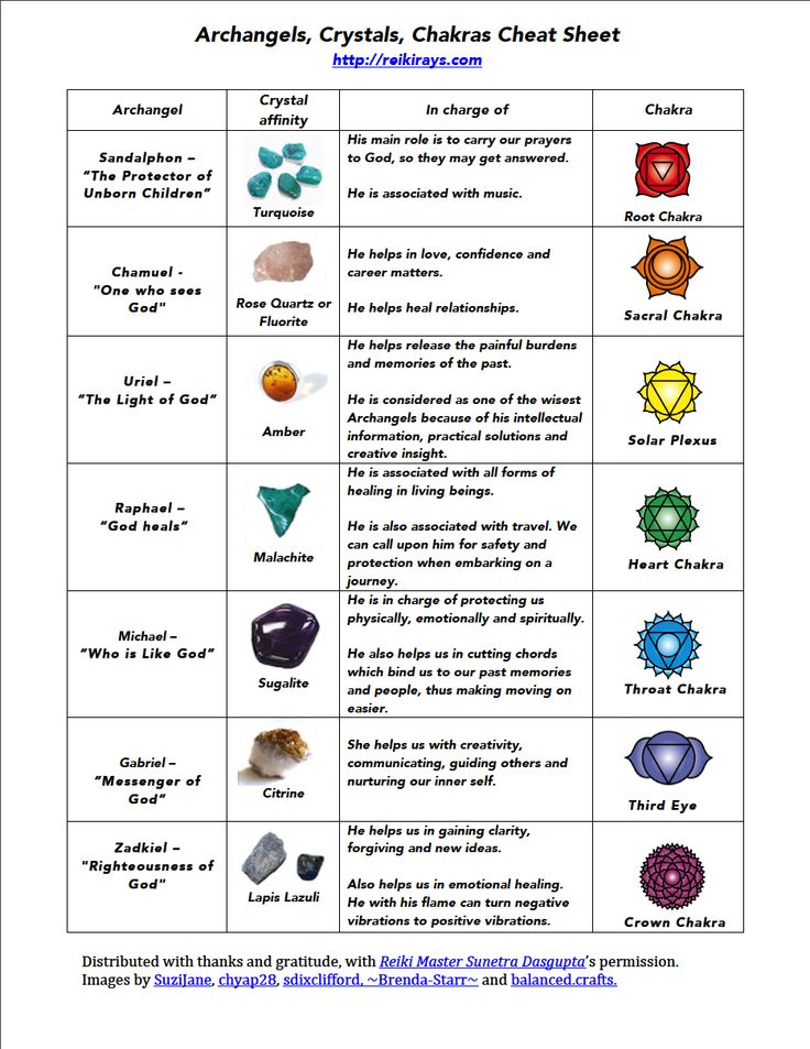 There are total of 15 Archangels known to us. Each Archangel has their own purpose, but they help us in all situations when called upon with a pure heart. Like Crystals there are Archangels associa... 7 Archangels, Seven Archangels, Healing Relationships, Reiki Symbols, Yoga Mantras, Chakra Meditation, Holistic Healing, Reiki Healing, Cheat Sheet