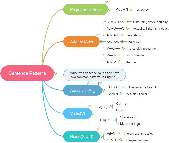 a mind map with different types of words