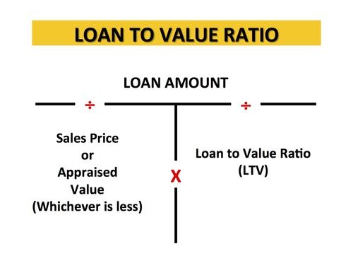 an image of loan and interest in the foreclosure market, with text that reads loan to value ratio