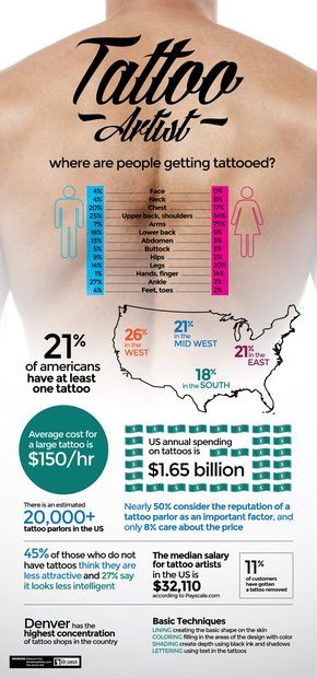 the back of a man's chest with tattoos on it and info about where people are