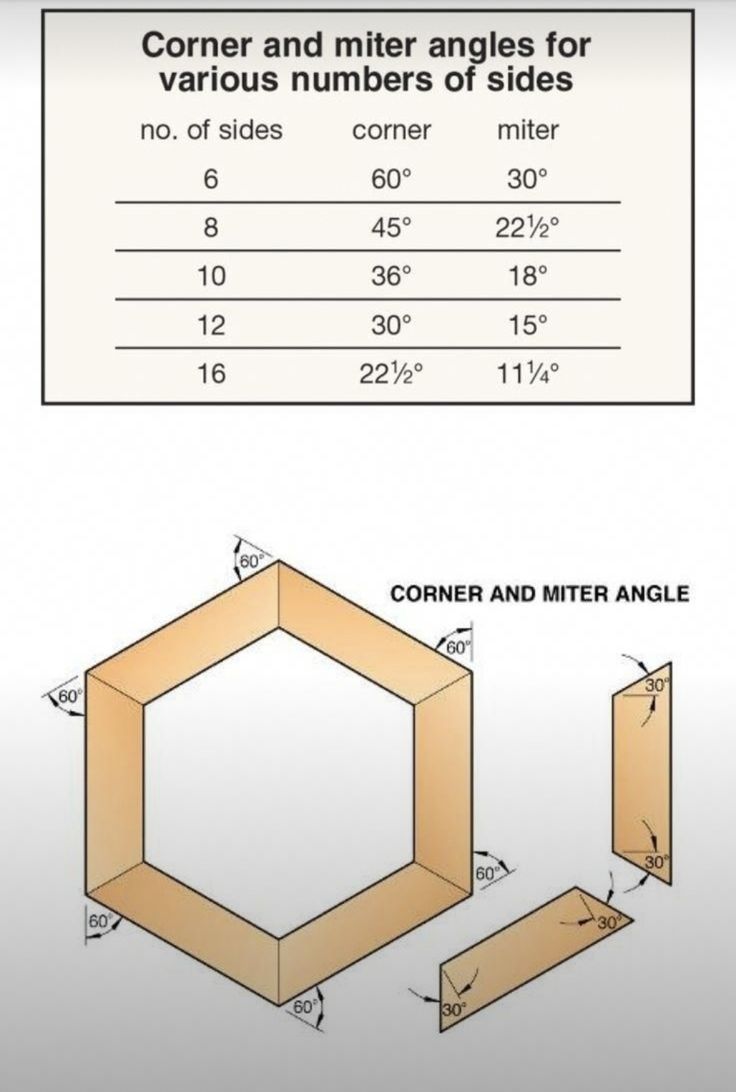 the corner and miter angles for various numbers of sides are shown in this diagram