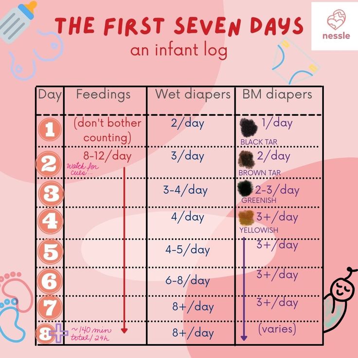 the first seven days of an infant's diaper chart with numbers on it