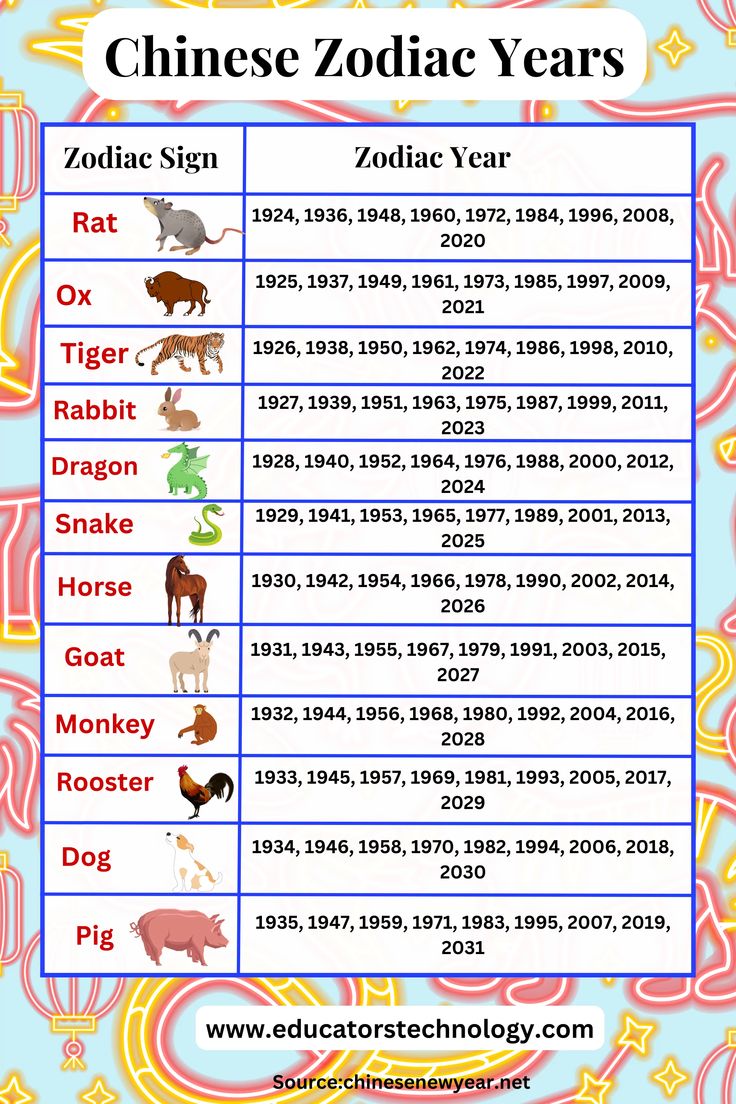 the chinese zodiac years chart with animals and other zodiac symbols in blue, pink, yellow and