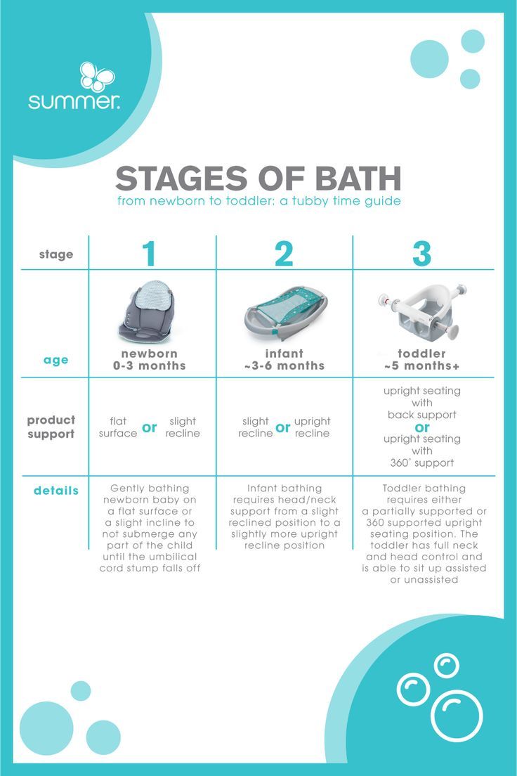 Summer Stages of Bath Guide from newborn to toddler. Showcasing the 3 different products offered by our brand to grow with baby. Babies First Bath At Home, Newborn Bath Routine, How To Give A Newborn A Bath, Best Baby Bath Products, When To Bathe Newborn, Baby Staff, Pregnancy Labor, Newborn Baby Tips, Post Partum