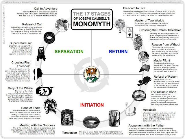 the hero's journey is shown in this diagram