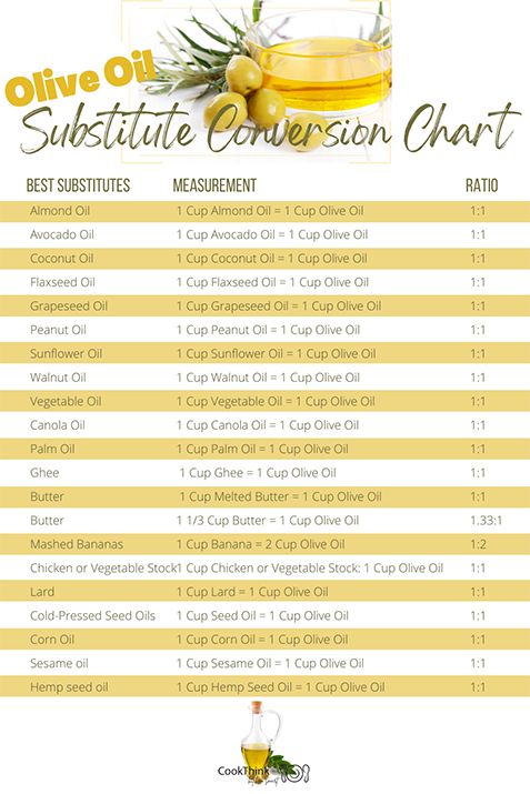 olive oil chart with the top ten ingredients