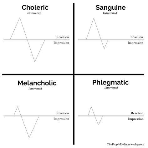 As I have said many times before, I love to learn about people. What makes them tick? What makes them who they are? Why do they do and say what they do (and say!)? One of the neatest ways I've... Sanguine Temperament, Melancholic Personality, 4 Temperaments, Temperament Types, Four Temperaments, Human Personality, People Problems, Mbti Enneagram, Family Reading