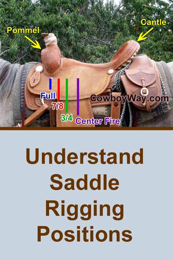 an image of a horse saddle with the words understand saddle rigging positions on it