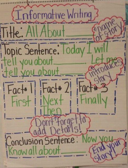 an informative writing activity for students to use in the classroom or on their own walls