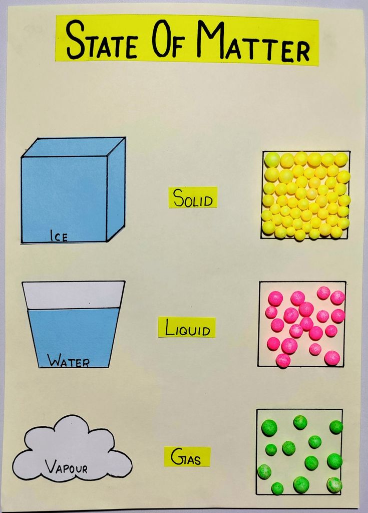 state of matter poster with water, liquid, and gas on white paper for kids to color