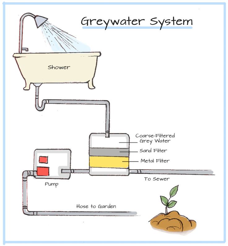 the gray water system is shown in this diagram