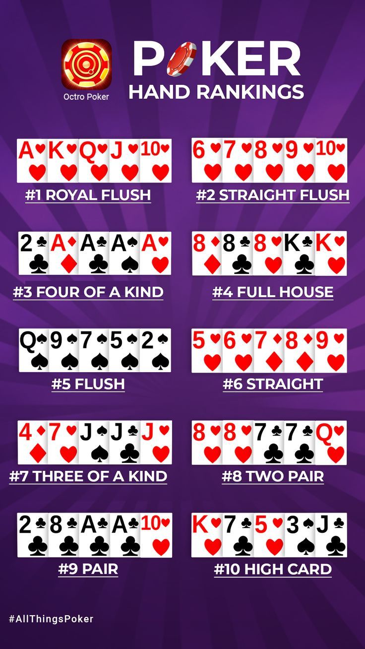 ALL Hands Ranked from #1 to #10 with clear examples. This is a ready reference for you in a Poker Game next time, Do use it! :) Poker Texas Holdem, Poker Hand Rankings, Poker How To Play, Poker Tips, Poker Hands Rankings, Texas Hold'em, Texas Poker, Poker Hands, Fun Card Games