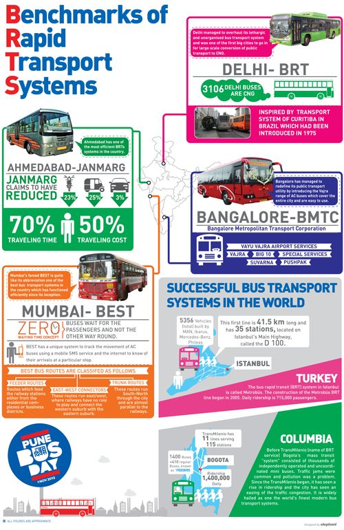 the info sheet shows different types of transport in india and asia, including busses