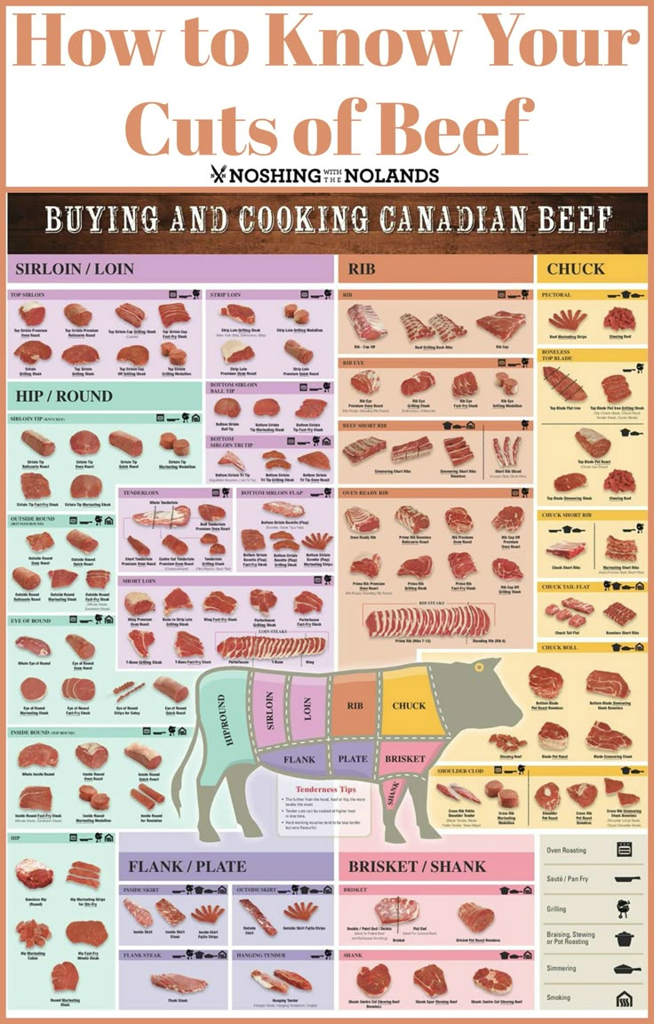 how to know your cuts of beef info poster with instructions for cooking and cooking canadian beef