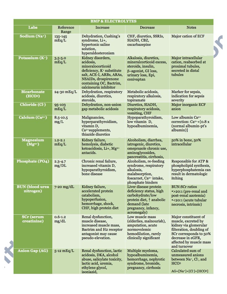 a table with different types of vitamins and their corresponding names in green, white and black