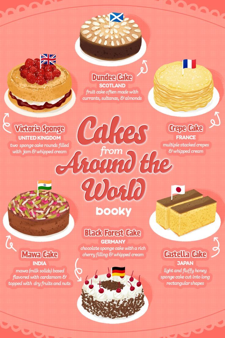 cakes from around the world are shown in this poster