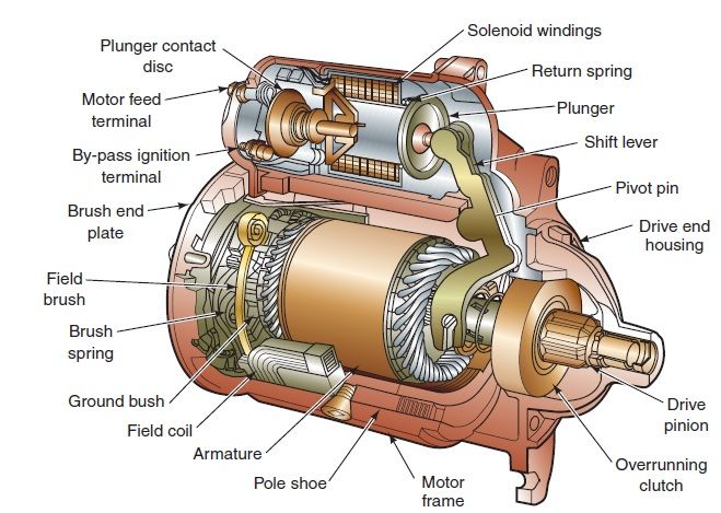 the parts of an electric motor are labeled in this diagram, which shows how they work