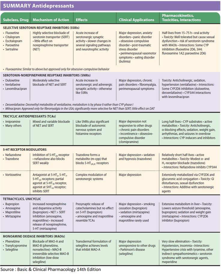 Serotonin Syndrome, Slow Changes, Half Life, Pharmacology, Medical