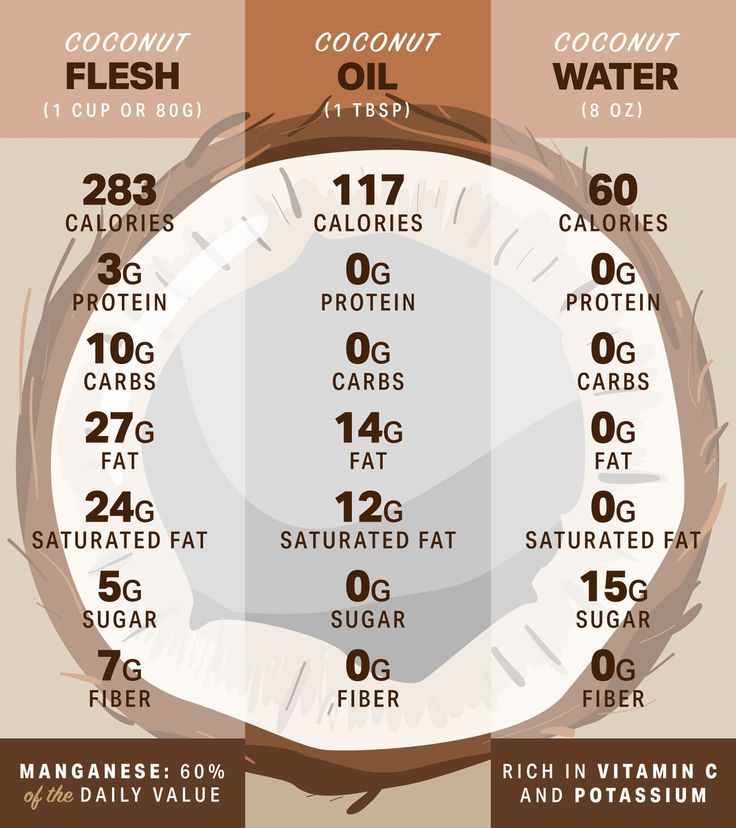 Can Coconut Be Healthy? | Nutrition | MyFitnessPal Benefits Of Coconut, Nutrition And Health, Motivational Articles, Coconut Benefits, Key To Losing Weight, Coconut Drinks, Fitness Pal, Health Fitness Nutrition, Coconut Health Benefits