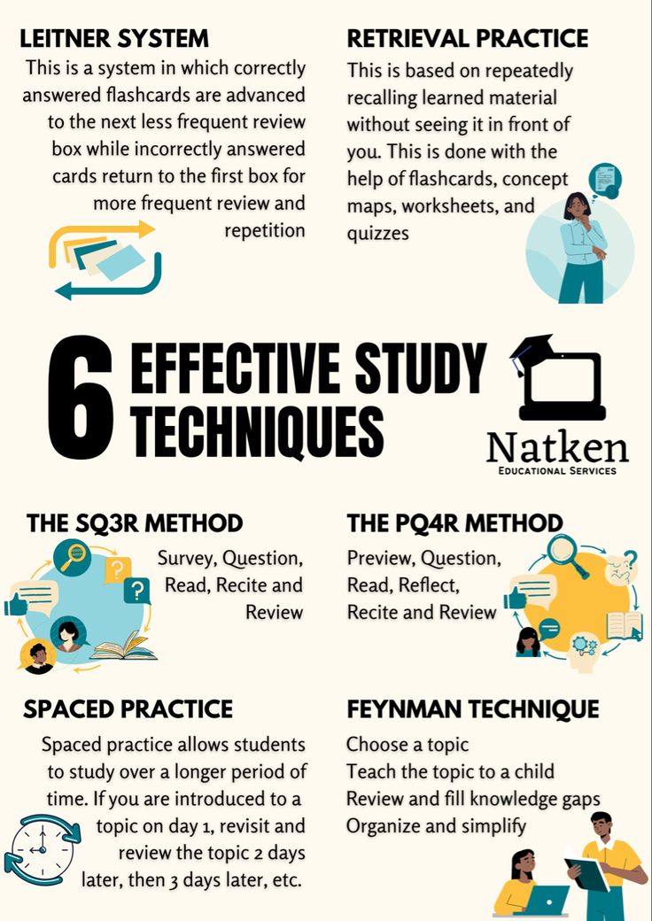 Six Effective Study Techniques by Natken Education: Leitner System, Spaced Practice, PQ4R Methos, SQ3R Method, The Feynman Technique and Retrieval Practice. Business Study Tips, Outline Study Method, Improve Study Skills, Alevel Study Tips, How To Get 100 In Exam, Studying Techniques College, Books On Studying, How To Study Science Effectively, Study Science Tips