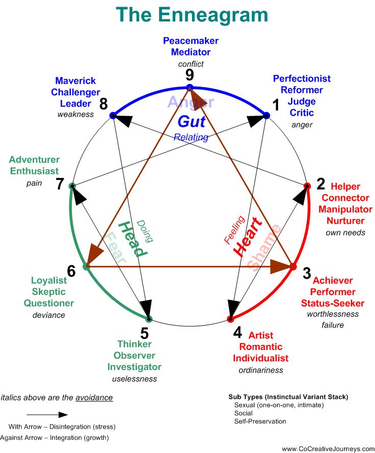 Enneagram - A nine-sided figure used in a particular system of analysis to… Enneagram Chart, Enneagram Type 4, Enneagram 4, Personality Psychology, Mbti Enneagram, Personality Tests, The Enneagram, Myers Briggs Personalities, Enneagram Types