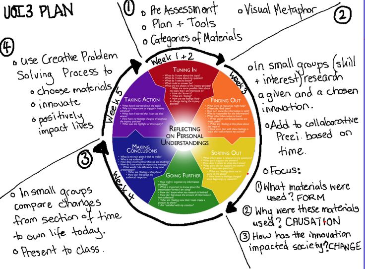 a colorful wheel diagram with words describing the different areas of learning and how to use it