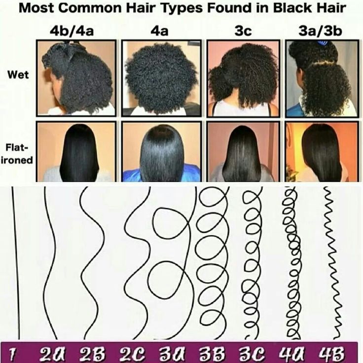 Most common hair types in black hair Types Of Black Hairstyles, Hair Type Chart, Hair Journal, Natural Crown, Black Hair Types, Transitioning Hair, Curl Types, 2018 Hair, Growing Hair