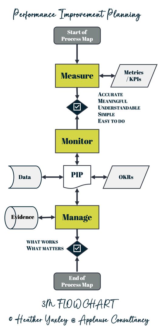 the flow diagram for an appliance plan with instructions to use it in order to manage