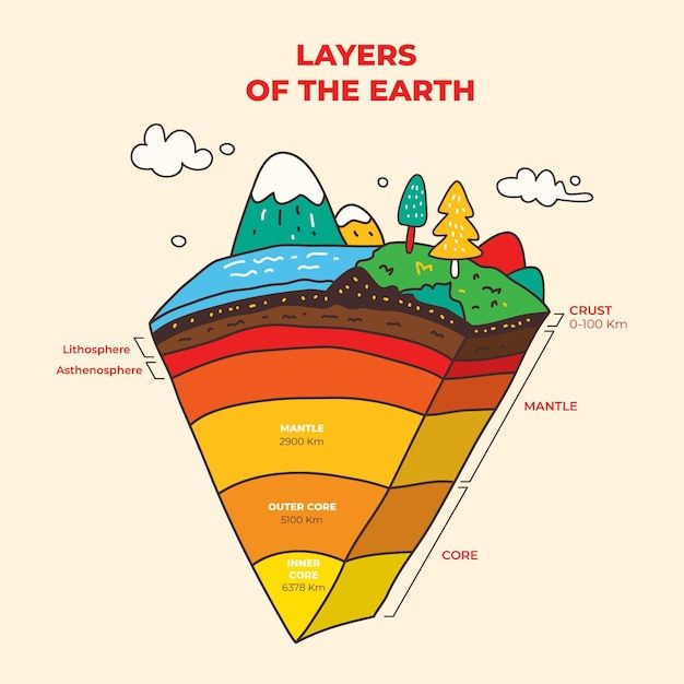 layers of the earth are labeled in this diagram