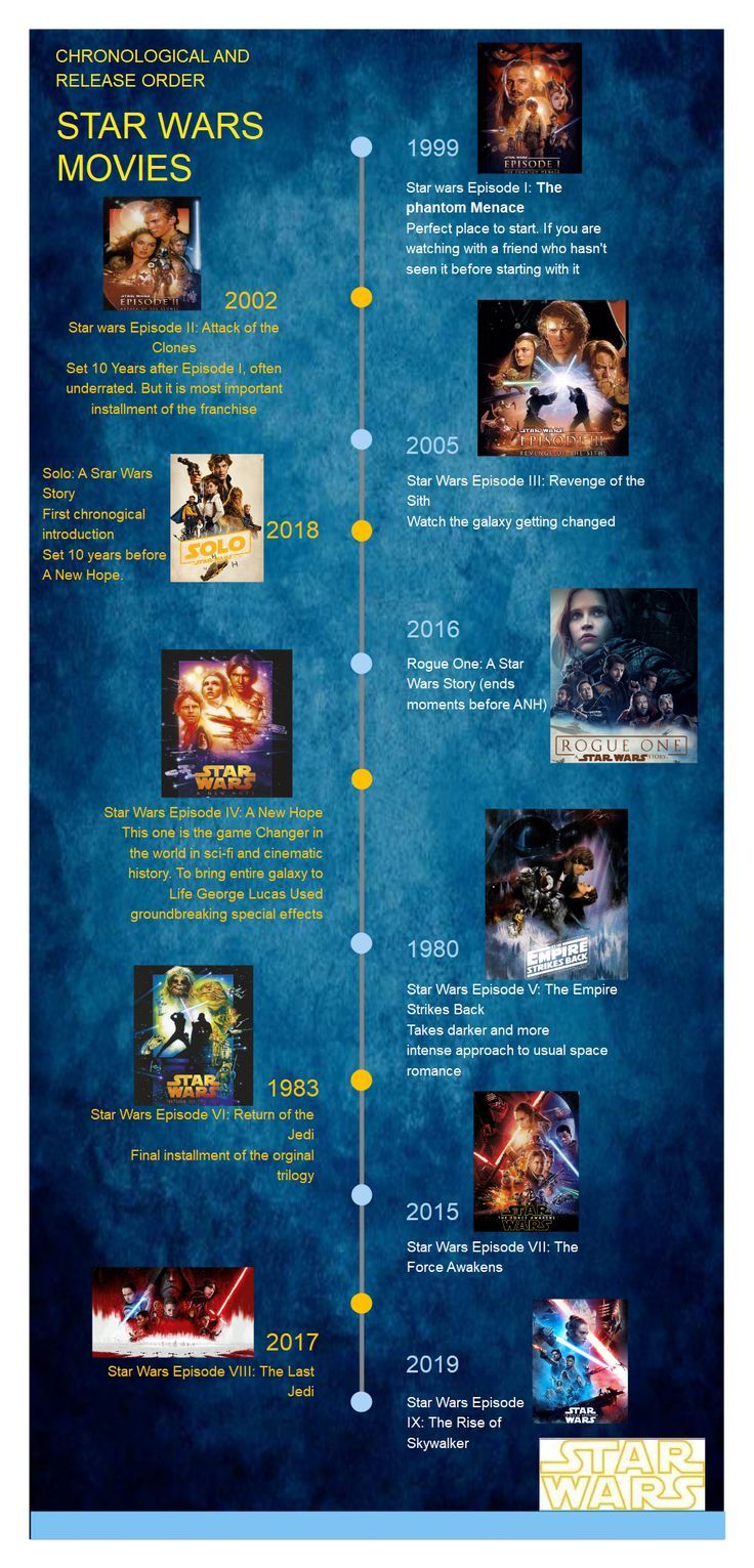 In order to understand the timeline of Star Wars, including derivative products, you must watch Star Wars movies in the best order and release date. This timeline can effectively help you understand the complete series. Star Wars Movie Order, Star Wars Films In Order, How To Watch Star Wars In Order, Star Wars Movies In Order To Watch, Star Wars Chronological Order 2023, Star Wars Timeline 2022, Star Wars Chronological Order, Star Wars Order To Watch, Xmen Movies In Order