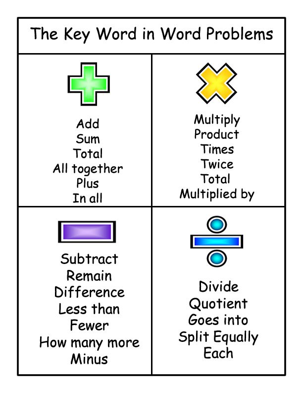 the key word in word problems worksheet for students to practice their language skills