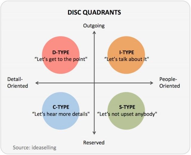 a diagram showing different types of disc quadrants