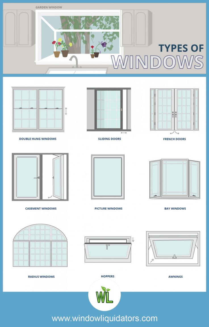 various types of windows are shown in this diagram, with the names and description below