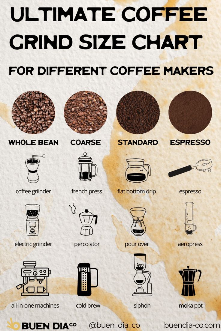 the ultimate guide to coffee grind size chart