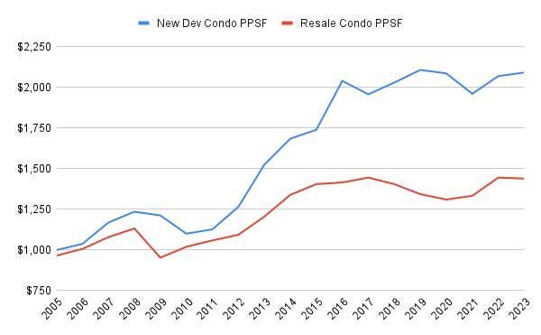 a line graph shows the number of new construction permits per square foot