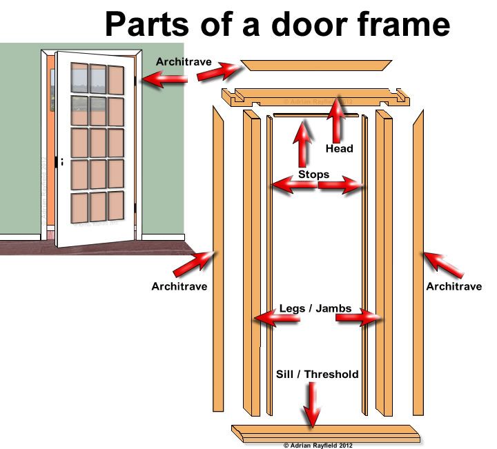 parts of a door frame with arrows pointing to the doors and where they are located