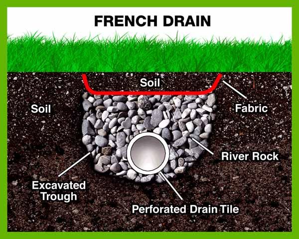 a diagram showing the parts of a french drain and its location in the ground below